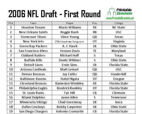 draft 2006|2006 nfl draft results.